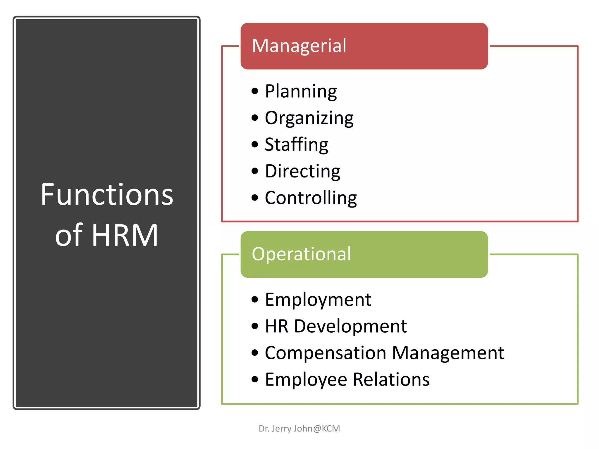 Functions
of HRM
• Planning
• Organizing
• Staffing
• Directing
• Controlling
Managerial
• Employment
• HR Development
• Compensation Management
• Employee Relations
Operational
Dr. Jerry John@KCM
 
