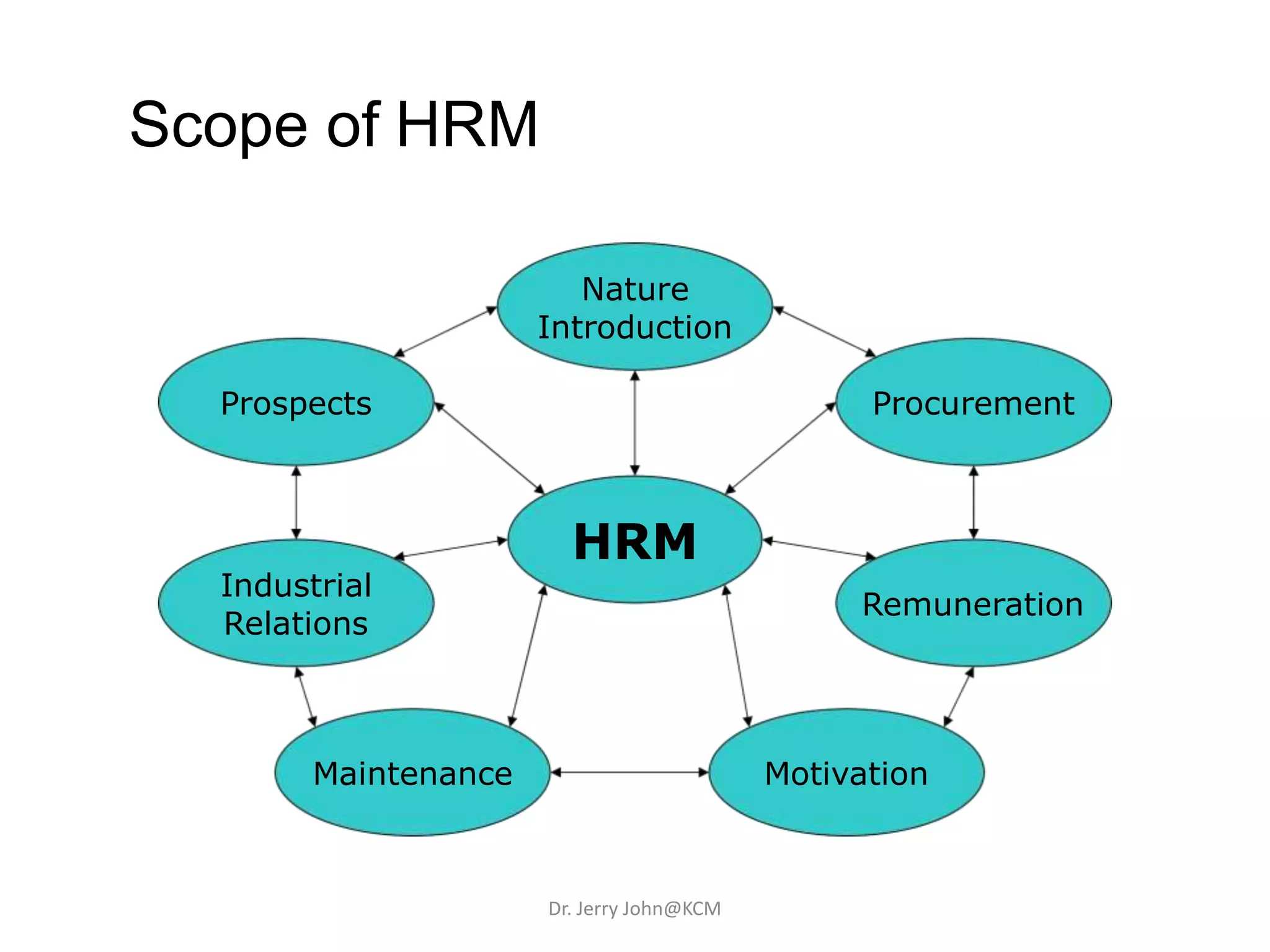 Scope of HRM
HRM
Nature
Introduction
ProcurementProspects
Industrial
Relations
Remuneration
MotivationMaintenance
Dr. Jerry John@KCM
 