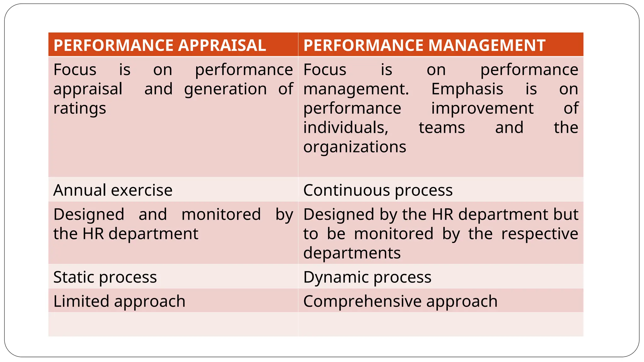 PERFORMANCE APPRAISAL PERFORMANCE MANAGEMENT
Focus is on performance
appraisal and generation of
ratings
Focus is on performance
management. Emphasis is on
performance improvement of
individuals, teams and the
organizations
Annual exercise Continuous process
Designed and monitored by
the HR department
Designed by the HR department but
to be monitored by the respective
departments
Static process Dynamic process
Limited approach Comprehensive approach
 