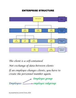 The client is a self-contained
Not exchange of data between clients
If an employee changes clients, you have to create the
personnel number again.
Employee group
Employees

employee subgroup

Accomplished by Luminita Tamas, 2014 I have no copyright on any text or picture from this
document. This document was made for learn easier information about HCM, HR, SAP. At the end of
the document is information about bibliography.

 