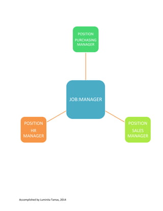 JOB MANAGER
POSITION
PURCHASING
MANAGER

JOB:MANAGER

POSITION

POSITION

HR
MANAGER

SALES
MANAGER

The SAP Manager is responsible for providing leadership and expertise in
the following areas: SAP – Manufacturing, Materials Management, and
Purchasing. Identifies opportunities for business process improvement
through technology, leads efforts to streamline and harmonize current
processes, aligns with best practice, implements new functionality as
needed and continually reviews emerging SAP solution offerings to assess
potential benefits to the company. As a working manager, is hands-on in
the areas of blueprint, prototyping, configuration, testing, cutover
preparation and go live. The SAP Manager is responsible for the creating
sustainable solutions in his area of responsibility and manages the
integration with other modules and systems. Manages the work efforts of
direct reports with responsibility for hiring, firing, performance appraisals,
and pay reviews.
Accomplished by Luminita Tamas, 2014 I have no copyright on any text or picture from this
document. This document was made for learn easier information about HCM, HR, SAP. At the end of
the document is information about bibliography.

 