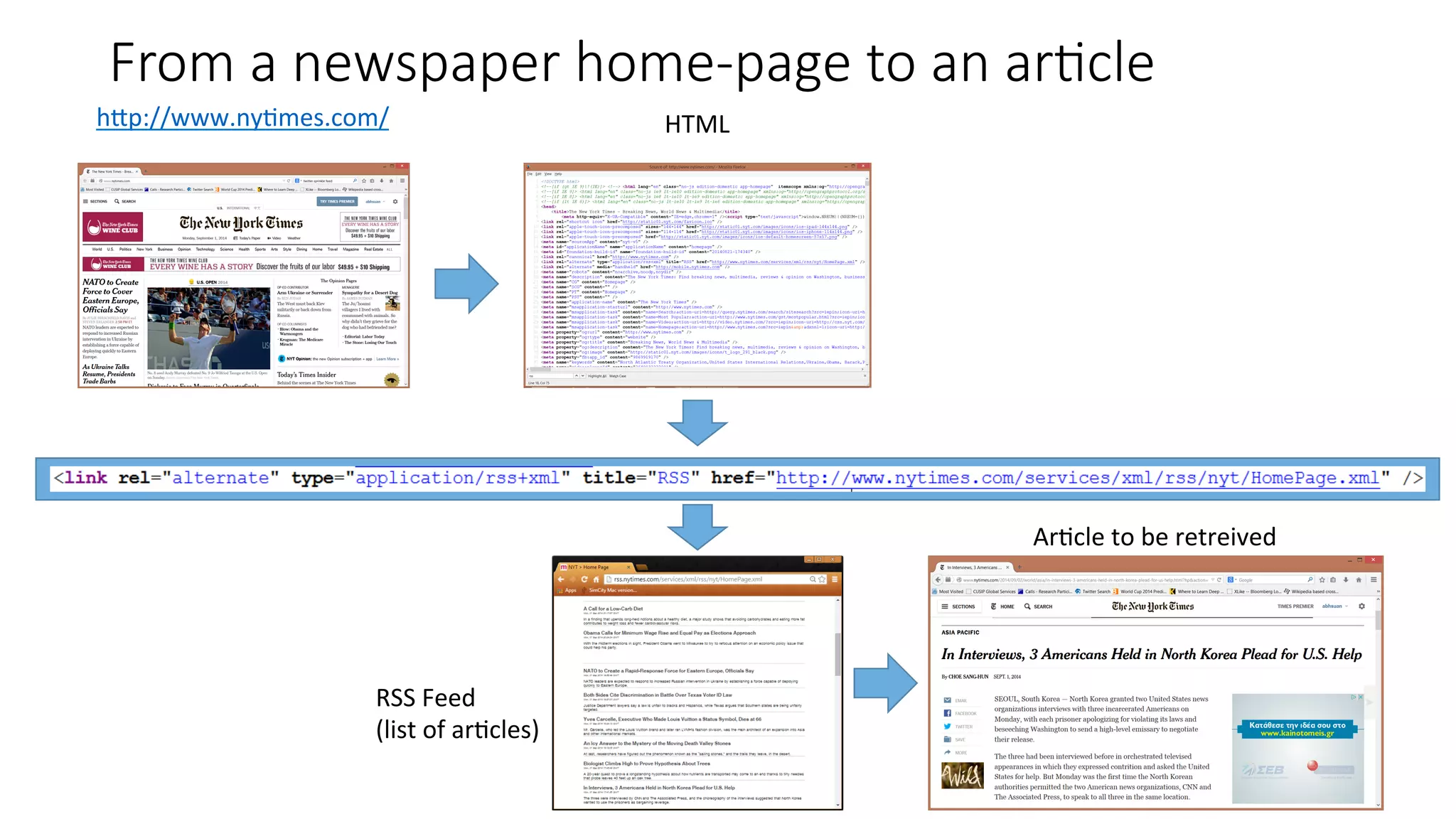 From a newspaper home-­‐page to an ar=cle 
hWp://www.ny4mes.com/ 
HTML 
RSS 
Feed 
(list 
of 
ar4cles) 
Ar4cle 
to 
be 
retreived 
 