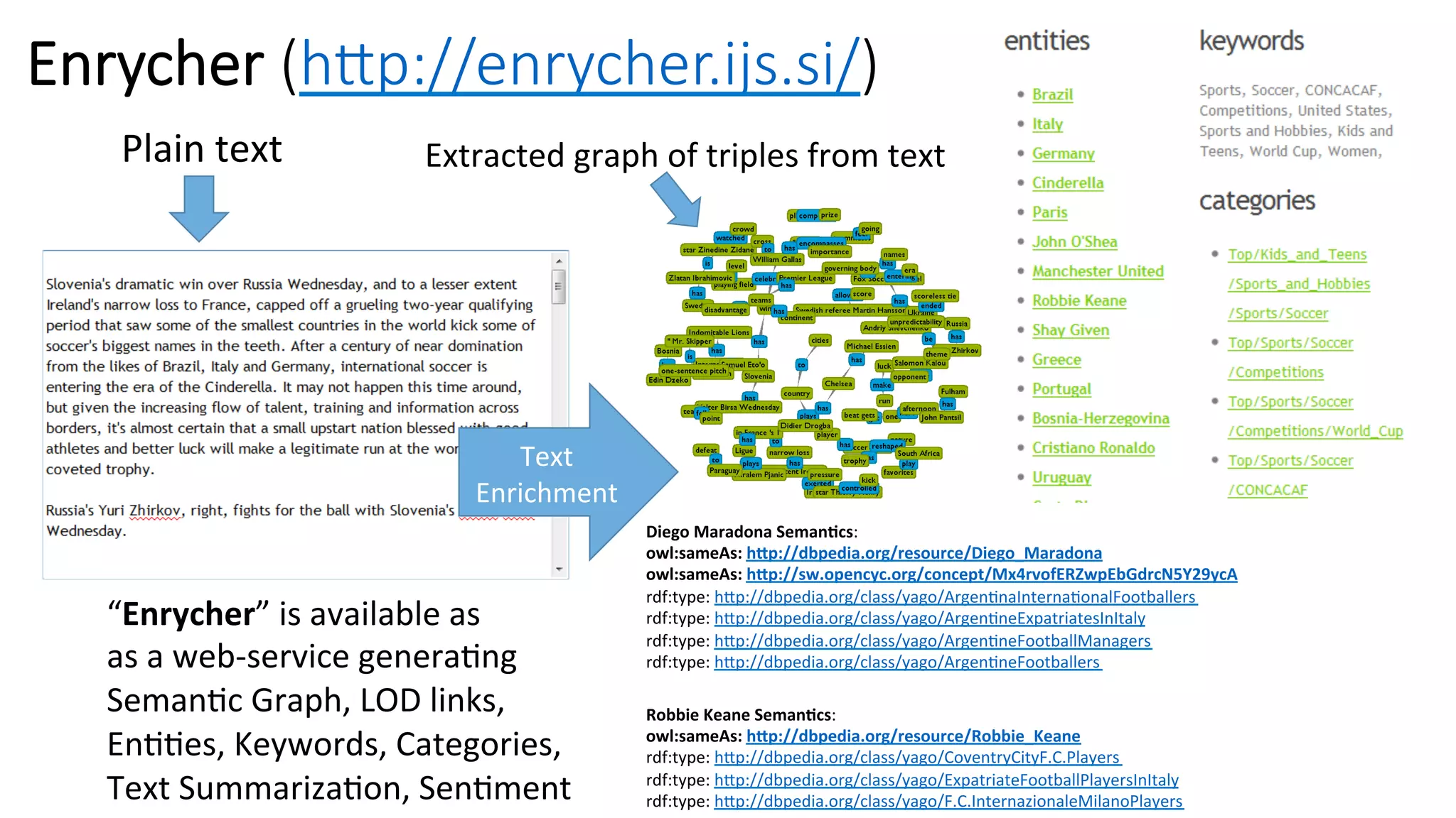 Enrycher (h0p://enrycher.ijs.si/) 
Plain 
text 
Extracted 
graph 
of 
triples 
from 
text 
Text 
Enrichment 
Diego 
Maradona 
Seman4cs: 
owl:sameAs: 
hKp://dbpedia.org/resource/Diego_Maradona 
owl:sameAs: 
hKp://sw.opencyc.org/concept/Mx4rvofERZwpEbGdrcN5Y29ycA 
rdf:type: 
hWp://dbpedia.org/class/yago/Argen4naInterna4onalFootballers 
rdf:type: 
hWp://dbpedia.org/class/yago/Argen4neExpatriatesInItaly 
rdf:type: 
hWp://dbpedia.org/class/yago/Argen4neFootballManagers 
rdf:type: 
hWp://dbpedia.org/class/yago/Argen4neFootballers 
Robbie 
Keane 
Seman4cs: 
owl:sameAs: 
hKp://dbpedia.org/resource/Robbie_Keane 
rdf:type: 
hWp://dbpedia.org/class/yago/CoventryCityF.C.Players 
rdf:type: 
hWp://dbpedia.org/class/yago/ExpatriateFootballPlayersInItaly 
rdf:type: 
hWp://dbpedia.org/class/yago/F.C.InternazionaleMilanoPlayers 
“Enrycher” 
is 
available 
as 
as 
a 
web-­‐service 
genera4ng 
Seman4c 
Graph, 
LOD 
links, 
En44es, 
Keywords, 
Categories, 
Text 
Summariza4on, 
Sen4ment 
 