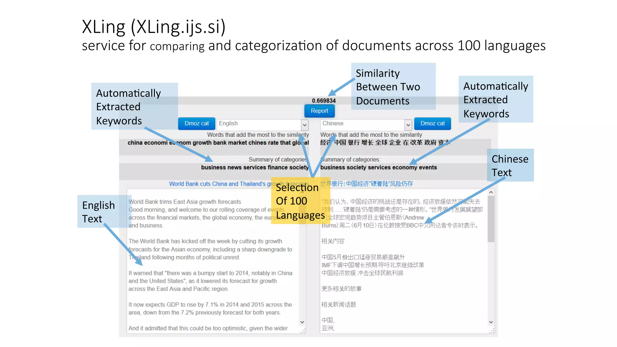 XLing (XLing.ijs.si) 
service for comparing and categoriza=on of documents across 100 languages 
Chinese 
Text 
English 
Text 
Automa4cally 
Extracted 
Keywords 
Automa4cally 
Extracted 
Keywords 
Similarity 
Between 
Two 
Documents 
Selec4on 
Of 
100 
Languages 
 