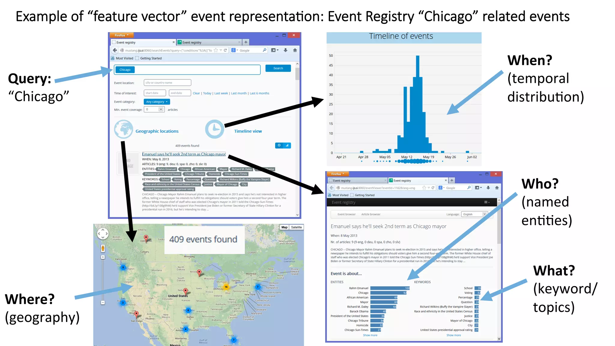 Example of “feature vector” event representa=on: Event Registry “Chicago” related events 
Where? 
(geography) 
When? 
(temporal 
distribu4on) 
Who? 
(named 
en44es) 
What? 
(keyword/ 
topics) 
Query: 
“Chicago” 
 