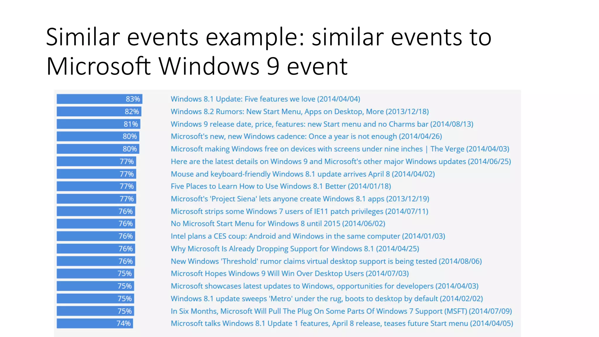 Similar events example: similar events to 
Microsoa Windows 9 event 
 