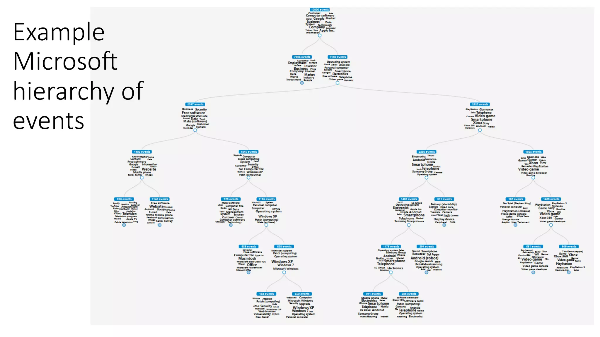 Example 
Microsoa 
hierarchy of 
events 
 