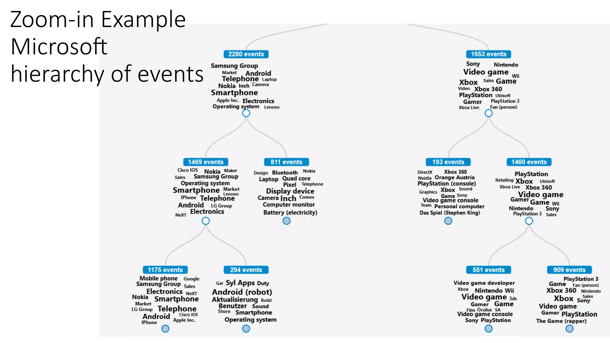 Zoom-­‐in Example 
Microsoa 
hierarchy of events 
 