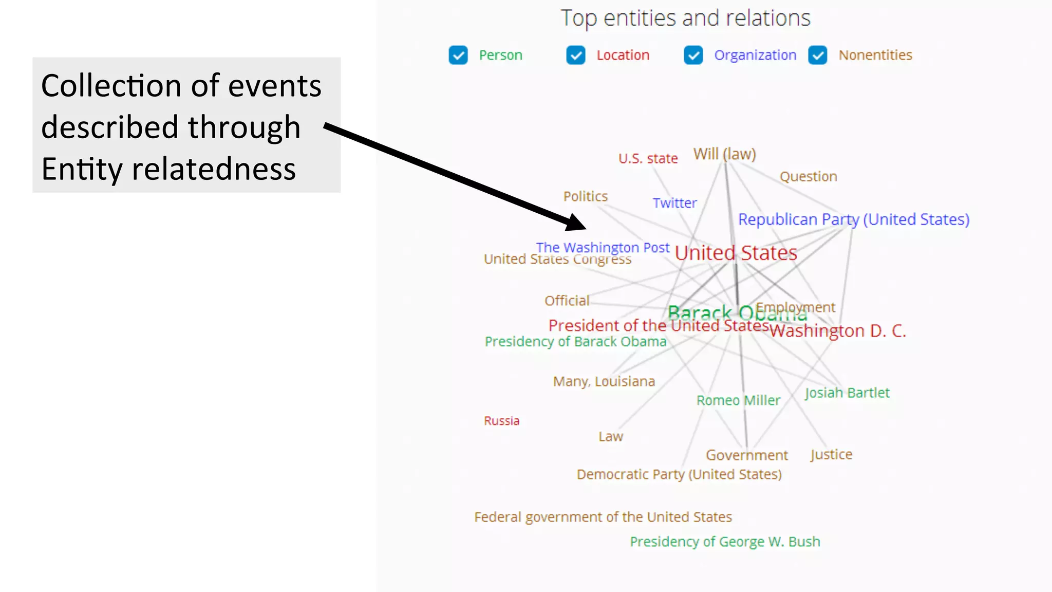 Collec4on 
of 
events 
described 
through 
En4ty 
relatedness 
 