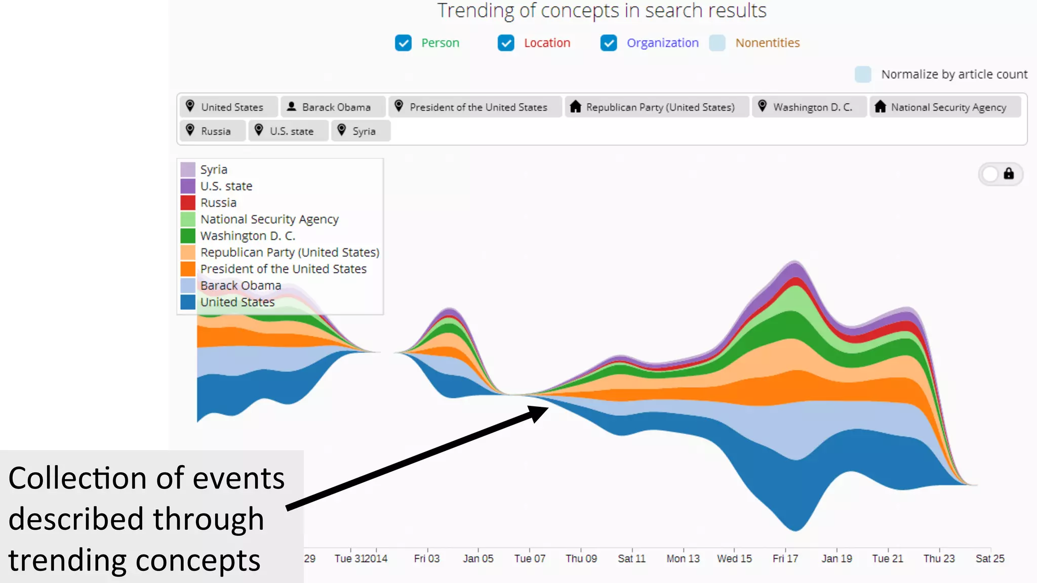 Collec4on 
of 
events 
described 
through 
trending 
concepts 
 
