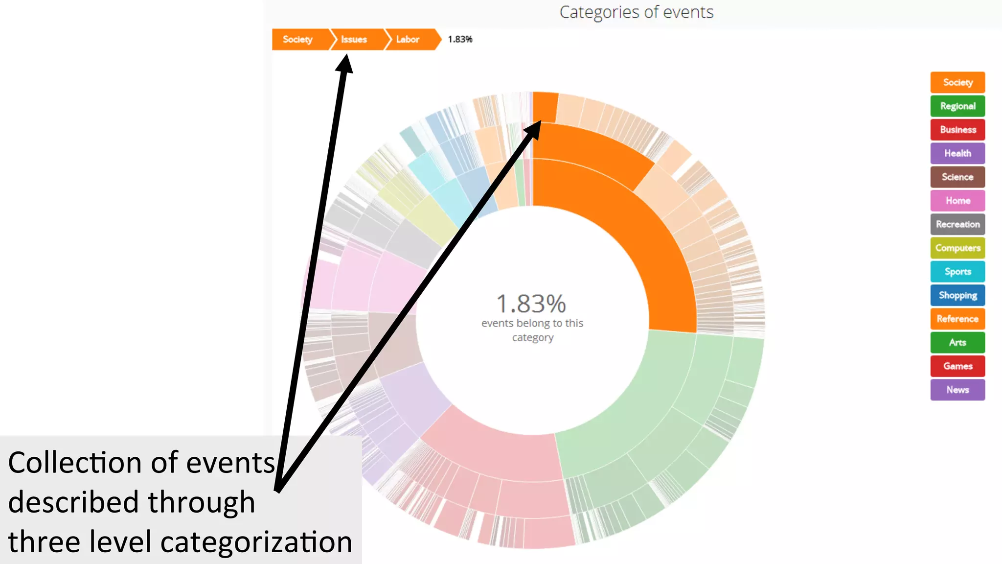 Collec4on 
of 
events 
described 
through 
three 
level 
categoriza4on 
 