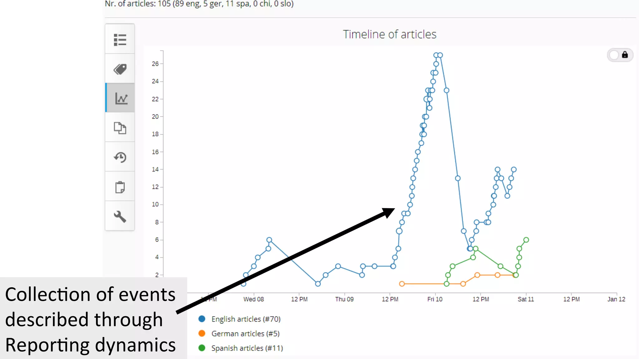 Collec4on 
of 
events 
described 
through 
Repor4ng 
dynamics 
 