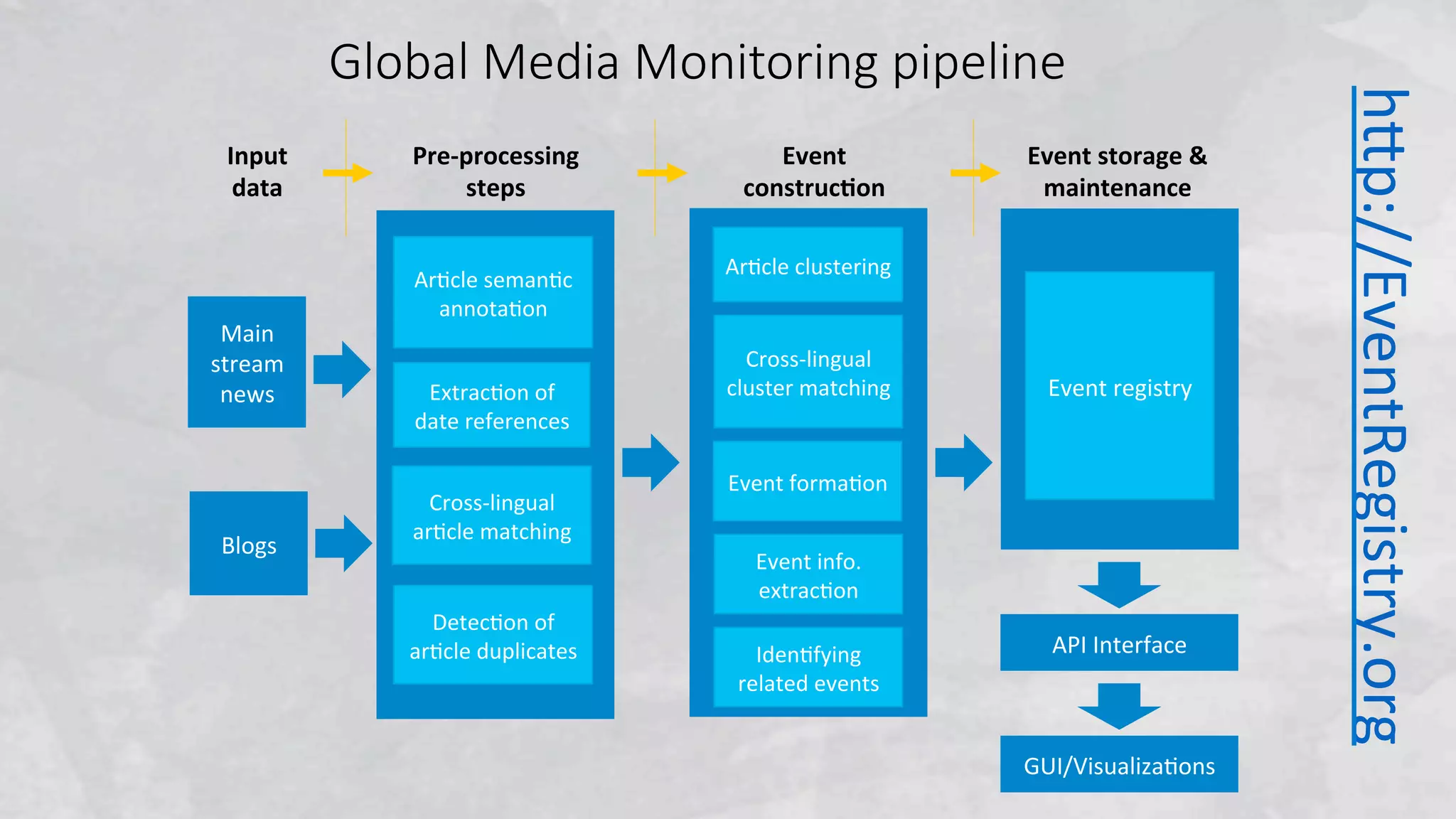 Main 
stream 
news 
Blogs 
Global Media Monitoring pipeline 
Ar4cle 
seman4c 
annota4on 
Cross-­‐lingual 
ar4cle 
matching 
Cross-­‐lingual 
cluster 
matching 
Event 
forma4on 
Event 
registry 
API 
Interface 
Event 
info. 
extrac4on 
Input 
data 
Pre-­‐processing 
steps 
Event 
construc4on 
Event 
storage 
& 
maintenance 
Extrac4on 
of 
date 
references 
Ar4cle 
clustering 
Iden4fying 
related 
events 
Detec4on 
of 
ar4cle 
duplicates 
GUI/Visualiza4ons 
hWp://EventRegistry.org 
 