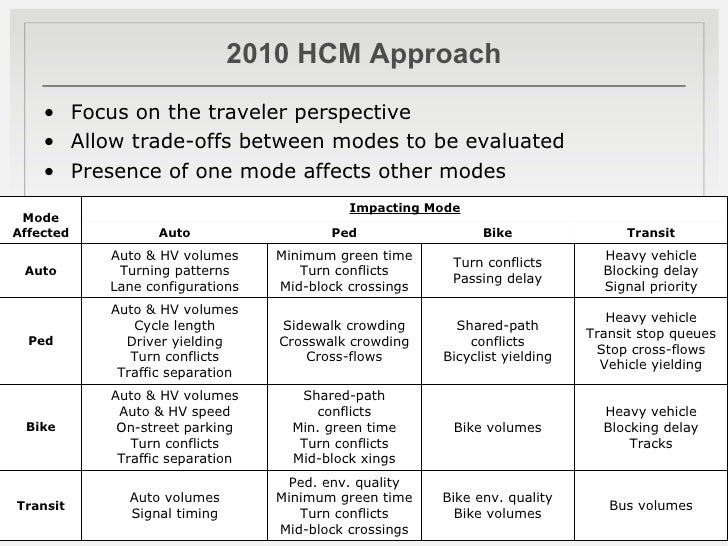 Highway Capacity Manual 2018