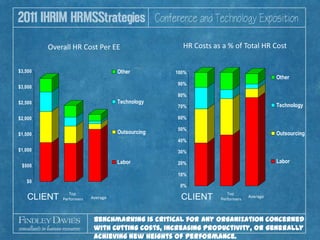 HR Costs as a % of Total HR Cost,[object Object],Overall HR Cost Per EE,[object Object],Top Performers,[object Object],Top Performers,[object Object],CLIENT,[object Object],CLIENT,[object Object],Average,[object Object],Average,[object Object],Benchmarking is critical for any organization concerned with cutting costs, increasing productivity, or generally achieving new heights of performance.,[object Object]