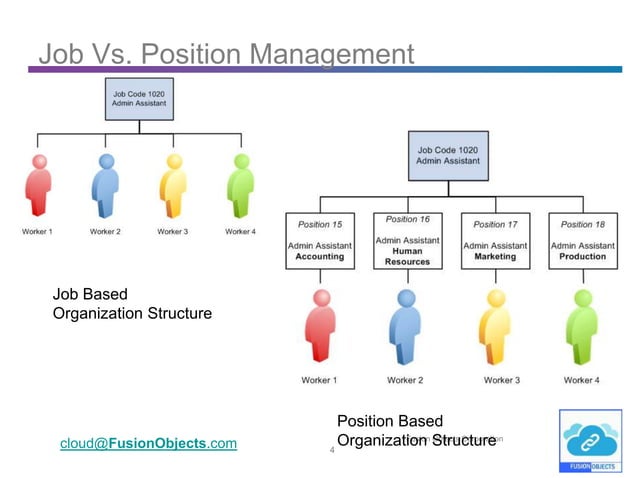 Oracle HCM Cloud - Positions vs Jobs Decision - A Case Study | PPT