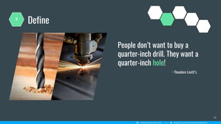 Define
19
2
People don’t want to buy a
quarter-inch drill. They want a
quarter-inch hole!
~ Theodore Levitt’s
 