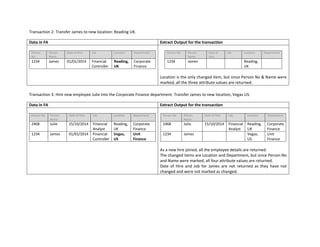 Transaction 2: Transfer James to new location: Reading UK.
Data in FA Extract Output for the transaction
Person
No
Person
Name
Date of Hire Job Location Department
1234 James 01/01/2014 Financial
Controller
Reading,
UK
Corporate
Finance
Person No Person
Name
Date of
Hire
Job Location Department
1234 James Reading,
UK
Location is the only changed item, but since Person No & Name were
marked, all the three attribute values are returned.
Transaction 3: Hire new employee Julie into the Corporate Finance department. Transfer James to new location, Vegas US.
Data in FA Extract Output for the transaction
Person No Person
Name
Date of Hire Job Location Department
2468 Julie 15/10/2014 Financial
Analyst
Reading,
UK
Corporate
Finance
1234 James 01/01/2014 Financial
Controller
Vegas,
US
Unit
Finance
Person No Person
Name
Date of Hire Job Location Department
2468 Julie 15/10/2014 Financial
Analyst
Reading,
UK
Corporate
Finance
1234 James Vegas,
US
Unit
Finance
As a new hire joined, all the employee details are returned.
The changed items are Location and Department, but since Person No
and Name were marked, all four attribute values are returned.
Date of Hire and Job for James are not returned as they have not
changed and were not marked as changed.
 