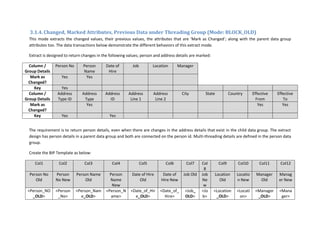 3.1.4.Changed, Marked Attributes, Previous Data under Threading Group (Mode: BLOCK_OLD)
This mode extracts the changed values, their previous values, the attributes that are ‘Mark as Changed’; along with the parent data group
attributes too. The data transactions below demonstrate the different behaviors of this extract mode.
Extract is designed to return changes in the following values; person and address details are marked:
Column /
Group Details
Person No Person
Name
Date of
Hire
Job Location Manager
Mark as
Changed?
Yes Yes
Key Yes
Column /
Group Details
Address
Type ID
Address
Type
Address
ID
Address
Line 1
Address
Line 2
City State Country Effective
From
Effective
To
Mark as
Changed?
Yes Yes Yes
Key Yes Yes
The requirement is to return person details, even when there are changes in the address details that exist in the child data group. The extract
design has person details in a parent data group and both are connected on the person id. Multi-threading details are defined in the person data
group.
Create the BIP Template as below:
Col1 Col2 Col3 Col4 Col5 Col6 Col7 Col
8
Col9 Col10 Col11 Col12
Person No
Old
Person
No New
Person Name
Old
Person
Name
New
Date of Hire
Old
Date of
Hire New
Job Old Job
Ne
w
Location
Old
Locatio
n New
Manager
Old
Manag
er New
<Person_NO
_OLD>
<Person
_No>
<Person_Nam
e_OLD>
<Person_N
ame>
<Date_of_Hir
e_OLD>
<Date_of_
Hire>
<Job_
OLD>
<Jo
b>
<Location
_OLD>
<Locati
on>
<Manager
_OLD>
<Mana
ger>
 
