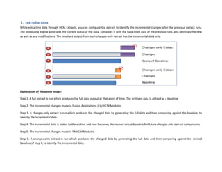 1. Introduction
While extracting data through HCM Extracts, you can configure the extract to identify the incremental changes after the previous extract runs.
The processing engine generates the current status of the data, compares it with the base-lined data of the previous runs, and identifies the new
as well as any modifications. The resultant output from such changes-only extract has the incremental data only.
Explanation of the above Image:
Step 1: A full extract is run which produces the full data output at that point of time. The archived data is utilized as a baseline.
Step 2: The incremental changes made in Fusion Applications (FA) HCM Modules.
Step 3: A changes-only extract is run which produces the changed data by generating the full data and then comparing against the baseline, to
identify the incremental data.
Step 4: The incremental data is added to the archive and now becomes the revised virtual baseline for future changes-only extract comparisons.
Step 5: The incremental changes made in FA HCM Modules.
Step 6: A changes-only extract is run which produces the changed data by generating the full data and then comparing against the revised
baseline of step 4, to identify the incremental data.
 