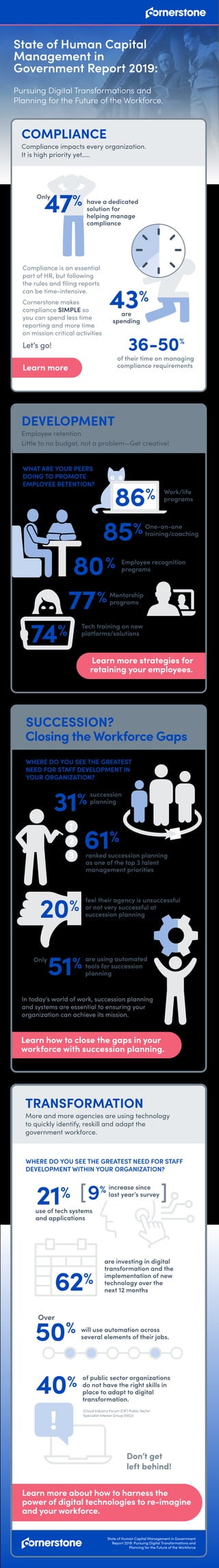 State of Human Capital
Management in
Government Report 2019:
Pursuing Digital Transformations and
Planning for the Future of the Workforce.
Learn how to close the gaps in your
workforce with succession planning.
TRANSFORMATION
More and more agencies are using technology
to quickly identify, reskill and adapt the
government workforce.
COMPLIANCE
Compliance impacts every organization.
It is high priority yet…..
Compliance is an essential
part of HR, but following
the rules and ﬁling reports
can be time-intensive.
Cornerstone makes
compliance SIMPLE so
you can spend less time
reporting and more time
on mission critical activities
Let’s go!
have a dedicated
solution for
helping manage
compliance
of their time on managing
compliance requirements
DEVELOPMENT
Employee retention
Little to no budget, not a problem—Get creative!
Learn more strategies for
retaining your employees.
36-50%
Closing the Workforce Gaps
61%
ranked succession planning
as one of the top 3 talent
management priorities
20%
feel their agency is unsuccessful
or not very successful at
succession planning
In today’s world of work, succession planning
and systems are essential to ensuring your
organization can achieve its mission.
Don’t get
left behind!
Learn more
85%
are
spending
43%
80%
74%
77%
WHERE DO YOU SEE THE GREATEST
NEED FOR STAFF DEVELOPMENT IN
YOUR ORGANIZATION?
succession
planning
31%
51% are using automated
tools for succession
planning
Only
1
2
3
SUCCESSION?
WHERE DO YOU SEE THE GREATEST NEED FOR STAFF
DEVELOPMENT WITHIN YOUR ORGANIZATION?
Learn more about how to harness the
power of digital technologies to re-imagine
and your workforce.
50%
Over
will use automation across
several elements of their jobs.
47%Only
State of Human Capital Management in Government
Report 2019: Pursuing Digital Transformations and
Planning for the Future of the Workforce
21%
use of tech systems
and applications
9% increase since
last year’s survey[ ]
62%
are investing in digital
transformation and the
implementation of new
technology over the
next 12 months
40%
!
of public sector organizations
do not have the right skills in
place to adapt to digital
transformation.
(Cloud Industry Forum (CIF) Public Sector
Specialist Interest Group (SIG))
One-on-one
training/coaching
Employee recognition
programs
Mentorship
programs
86% Work/life
programs
WHAT ARE YOUR PEERS
DOING TO PROMOTE
EMPLOYEE RETENTION?
Tech training on new
platforms/solutions
 