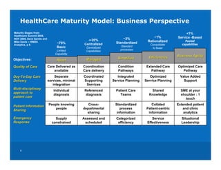 HealthCare Maturity Model: Business Perspective
Maturity Stages from:                                                                                       <1%
Healthcare Summit 2005,
                                                                       ~3%               ~1%           Service -Based
NOV 2005, Dave Garets and
Mike Davis – HIMSS
                                                   ~20%                              Rationalized           Pooled
                                 ~75%            Centralized       Standardized                           capabilities
Analytics, p 9.                                                                        Consolidate
                                 Basic            Centralized        Standard
                                                                                        to fewer
                                 Limited          Capabilities       processes
                                Capability
                                                                                      Efficiencies     Business Agility
Objectives:                                       Managed           Simplified
                                 React

Quality of Care             Care Delivered as   Coordination        Condition        Extended Care     Optimized Care
                                available       Care delivery       Pathways            Pathway           Pathway
Day-To-Day Care
Day- To-                        Separate        Coordinated         Integrated         Optimized        Value Added
Delivery                    services, minimal   Supporting       Service Planning   Service Planning      Support
                               integration       Services
Multi-disciplinary
Multi-                         Individual        Referenced        Patient Care        Shared            SME at your
approach to
                               diagnosis          diagnosis          Teams            Knowledge          shoulder : 1
patient care
                                                                                                            touch
                            People knowing         Cross-         Standardized          Collated       Extended patient
Patient Information
                                people          departmental         process         Patient-centric      and clinic
Sharing
                                                  sharing          information        information          analytics
Emergency                       Supply          Assessed and       Categorized          Service          Situational
Response                      constrained        scheduled          efficiency       Effectiveness       Leadership




    1
 