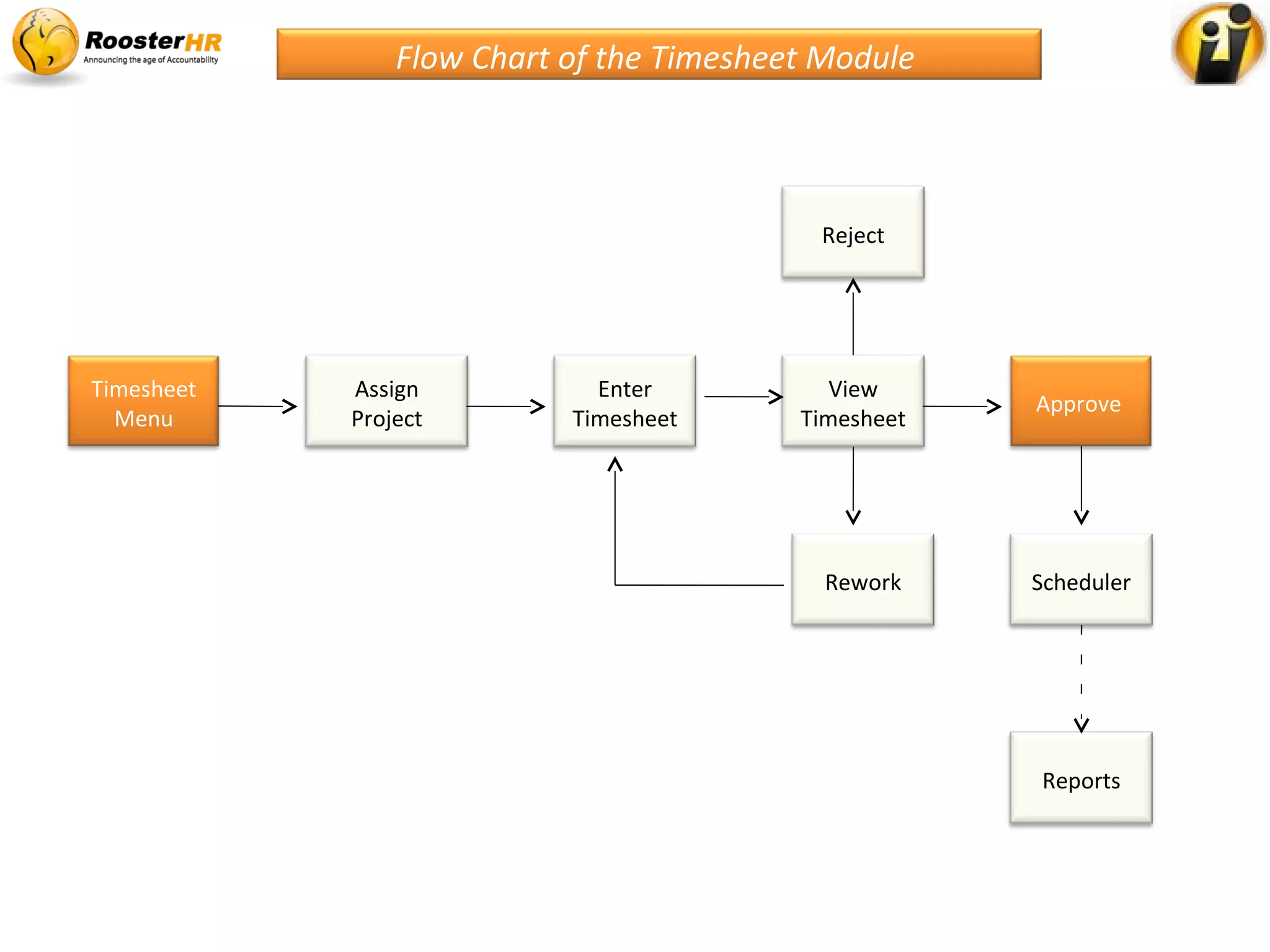 Timesheet
Menu
Assign
Project
Enter
Timesheet
Approve
Reject
Flow Chart of the Timesheet Module
View
Timesheet
Rework Scheduler
Reports
 