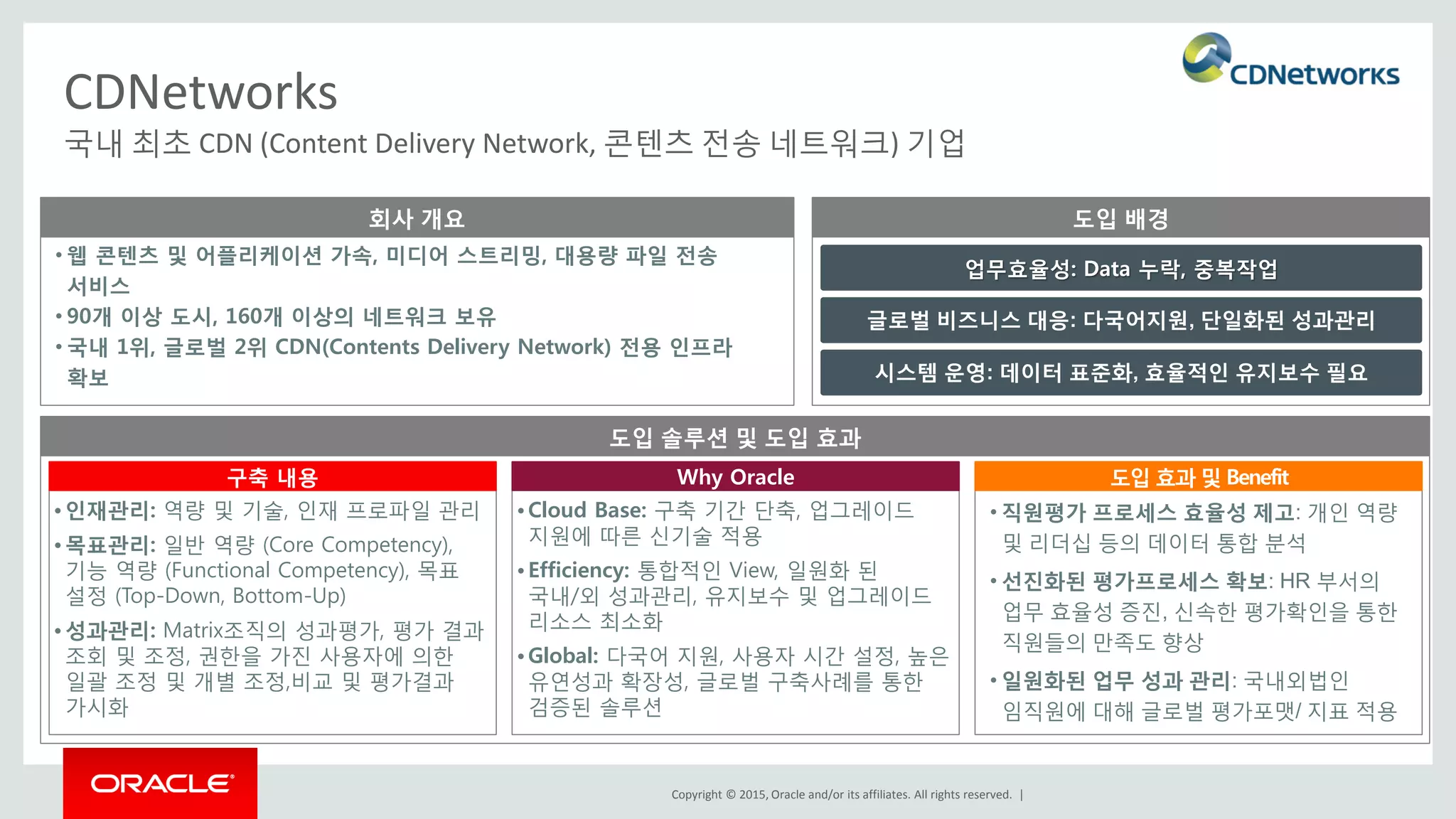 Copyright © 2015, Oracle and/or its affiliates. All rights reserved. |
국내 최초 CDN (Content Delivery Network, 콘텐츠 전송 네트워크) 기업
CDNetworks
• 웹 콘텐츠 및 어플리케이션 가속, 미디어 스트리밍, 대용량 파일 전송
서비스
• 90개 이상 도시, 160개 이상의 네트워크 보유
• 국내 1위, 글로벌 2위 CDN(Contents Delivery Network) 전용 인프라
확보
회사 개요 도입 배경
업무효율성: Data 누락, 중복작업
글로벌 비즈니스 대응: 다국어지원, 단일화된 성과관리
시스템 운영: 데이터 표준화, 효율적인 유지보수 필요
도입 솔루션 및 도입 효과
•인재관리: 역량 및 기술, 인재 프로파일 관리
•목표관리: 일반 역량 (Core Competency),
기능 역량 (Functional Competency), 목표
설정 (Top-Down, Bottom-Up)
•성과관리: Matrix조직의 성과평가, 평가 결과
조회 및 조정, 권한을 가진 사용자에 의한
일괄 조정 및 개별 조정,비교 및 평가결과
가시화
구축 내용
•Cloud Base: 구축 기간 단축, 업그레이드
지원에 따른 신기술 적용
•Efficiency: 통합적인 View, 일원화 된
국내/외 성과관리, 유지보수 및 업그레이드
리소스 최소화
•Global: 다국어 지원, 사용자 시간 설정, 높은
유연성과 확장성, 글로벌 구축사례를 통한
검증된 솔루션
Why Oracle
• 직원평가 프로세스 효율성 제고: 개인 역량
및 리더십 등의 데이터 통합 분석
• 선진화된 평가프로세스 확보: HR 부서의
업무 효율성 증진, 신속한 평가확인을 통한
직원들의 만족도 향상
• 일원화된 업무 성과 관리: 국내외법인
임직원에 대해 글로벌 평가포맷/ 지표 적용
도입 효과 및 Benefit
 