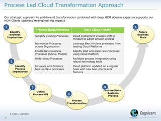 | ©2013, Cognizant
Process Led Cloud Transformation Approach
7
Our strategic approach to end-to-end transformation combined with deep HCM domain expertise supports our
HCM Clients business re-engineering impacts
Identify
Business
Imperatives
Identify
Process
Imperatives
Define
Process KPI
Future State
Business
Process
Future
Business
State
Process
Transformation
1
2
3
4
5
6
Process Requirements How Cloud Helps?
Simplify existing Processes Cloud enablement enables shift in
mindset to adopt simpler process
Harmonize Processes
across Organization
Leverage Best-in-class processes from
leading Cloud Platforms
Enable New business
Processes (Social, Mobile)
Rapidly pilot and scale new Processes
using Cloud Platform
Unify siloed Processes Facilitate process integration using
robust technology tools
Innovate and Embrace
best-in-class processes
Cloud platform updated on a regular
basis with new best-practices &
features
 