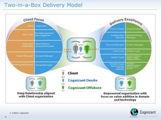 | ©2013, Cognizant
Two-in-a-Box Delivery Model
9
 