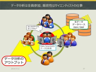 データ分析は全員参加、厳密性はサイエンティストの仕事
2014/7/12 37
生データ
データベース
DWH / DMP
Data Scientistな
データ分析者
データ分析の
アウトプット
みんなのやり方、
正しいかな？
 