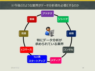 ※今後どのような業界がデータ分析者を必要とするのか
アドテク
ソシャゲ
金融
コンサル
メディア
Tech系
スタートアップ
Eコマース
流通
製薬
2014/7/12 38
特にデータ分析が
求められている業界
 