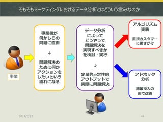 そもそもマーケティングにおけるデータ分析とはどういう営みなのか
2014/7/12 44
事業側が
何かしらの
問題に直面
↓
問題解決の
ために何か
アクションを
したいという
流れになる
データ分析
によって
どうやって
問題解決を
実現すべきか
を検討・実行
↓
定量的or定性的
アウトプットで
実際に問題解決
アルゴリズム
実装
直接カスタマー
に働きかけ
アドホック
分析
施策投入の
形で改善
事業
 