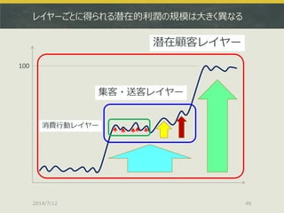 レイヤーごとに得られる潜在的利潤の規模は大きく異なる
2014/7/12 46
100
集客・送客レイヤー
消費行動レイヤー
潜在顧客レイヤー
 