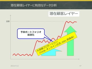 潜在顧客レイヤーに有効なデータ分析
2014/7/12 47
100
潜在顧客レイヤー
予算ポートフォリオ
最適化
 