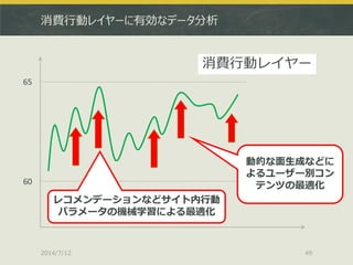 消費行動レイヤーに有効なデータ分析
2014/7/12 49
65
60
動的な面生成などに
よるユーザー別コン
テンツの最適化
レコメンデーションなどサイト内行動
パラメータの機械学習による最適化
消費行動レイヤー
 