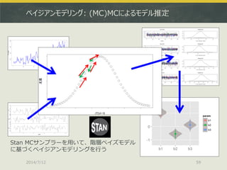 ベイジアンモデリング: (MC)MCによるモデル推定
2014/7/12 59
Stan MCサンプラーを用いて、階層ベイズモデル
に基づくベイジアンモデリングを行う
 