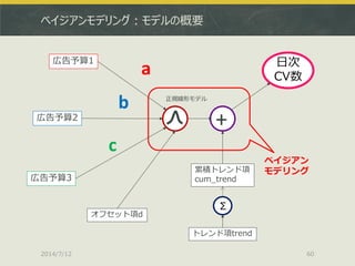 ベイジアンモデリング：モデルの概要
2014/7/12 60
広告予算1
広告予算2
広告予算3
日次
CV数
a
b
c
正規線形モデル
オフセット項d
累積トレンド項
cum_trend
+
ベイジアン
モデリング
トレンド項trend
Σ
 