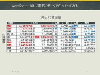 word2vec: 試しに漱石のデータで色々やってみる
2014/7/12 71
「文明」 「人生」 「人間」＋「夢」 「人間」－「哲学」
物質 0.718787恋 0.894626気分 0.791552墓参り 0.713859
社交 0.713621思想 0.884692下等 0.779617旧友 0.712677
消極 0.684551健康 0.884444方法 0.767886死な 0.710786
笑い声 0.683901衝動 0.842681一般 0.745464墓参 0.70417
遠い 0.675898不可思議 0.823937自由 0.744742無意識 0.700065
相当 0.65385生前 0.819886器械 0.738353墓 0.676655
列車 0.646803意志 0.815782探偵 0.736964今頃 0.667586
宗教 0.645549義務 0.813765自然 0.734699気が付き 0.662352
具体 0.643558意義 0.808109平凡 0.732994後ろ 0.65725
午後 0.642242以外 0.807706純粋 0.730759対し 0.655573
類似語
元となる単語
 