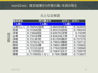 word2vec: 推定結果から作者の違いを読み取る
2014/7/12 72
夏目漱石 芥川龍之介 ロマン・ロラン
「人間」 「人間」 「人間」
人間らしく 0.760542金持 0.860284民主 0.762653
性質 0.743082急 0.854192自由 0.746544
矛盾 0.736668冠 0.845701空想 0.74299
必要 0.734184唯 0.826246人物 0.74182
消極 0.731387杜 0.813595絶対 0.737375
財産 0.727823ども 0.796918懐疑 0.730712
関係 0.722252春 0.788514賢明 0.730665
種類 0.721521ませ 0.776529民衆 0.728969
世間 0.71959もの 0.768472天才 0.720979
横着 0.717869なくなっ 0.76815独創 0.715607
類似語
元となる単語
 