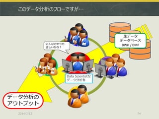 このデータ分析のフローですが…
2014/7/12 74
生データ
データベース
DWH / DMP
Data Scientistな
データ分析者
データ分析の
アウトプット
みんなのやり方、
正しいかな？
 