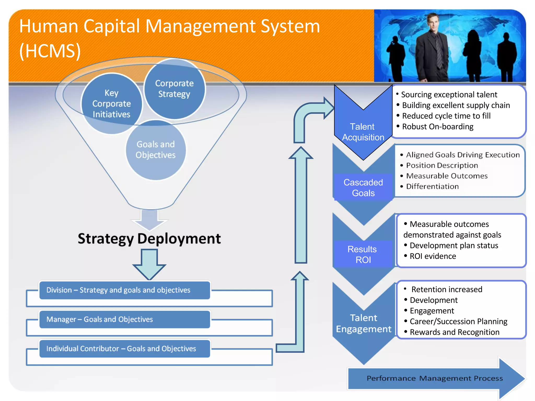 Human Capital Management System (HCMS) Sourcing exceptional talent Building excellent supply chain Reduced cycle time to fill Robust On-boarding Talent  Acquisition Cascaded Goals Results  ROI Measurable outcomes demonstrated against goals Development plan status ROI evidence Retention increased Development  Engagement Career/Succession Planning Rewards and Recognition 
