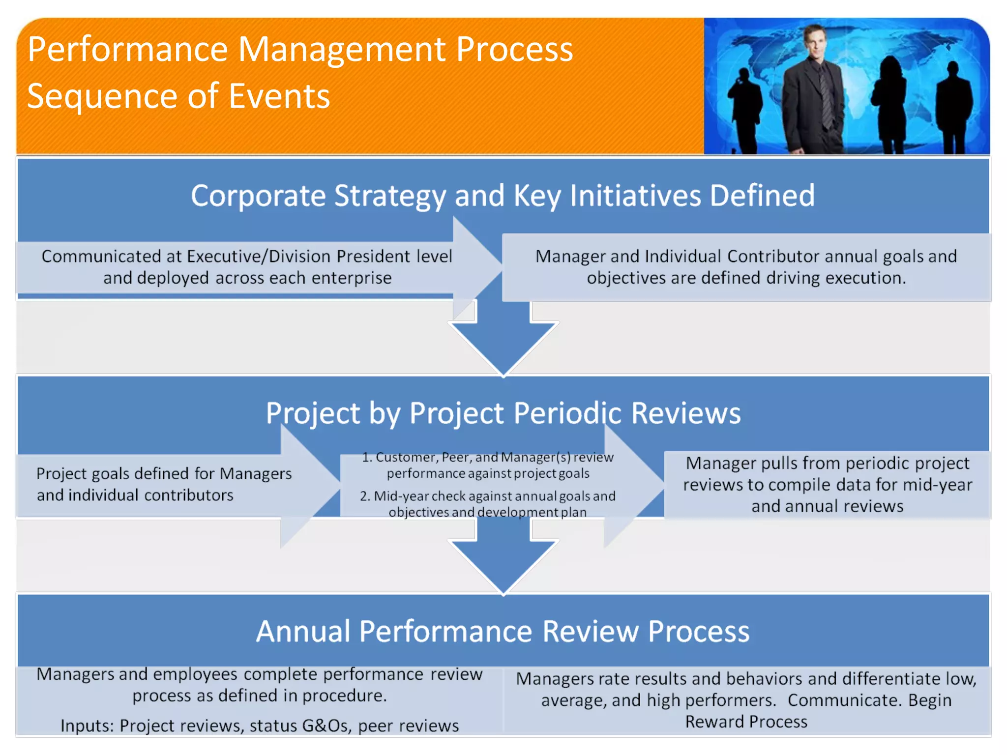 Performance Management Process Sequence of Events 