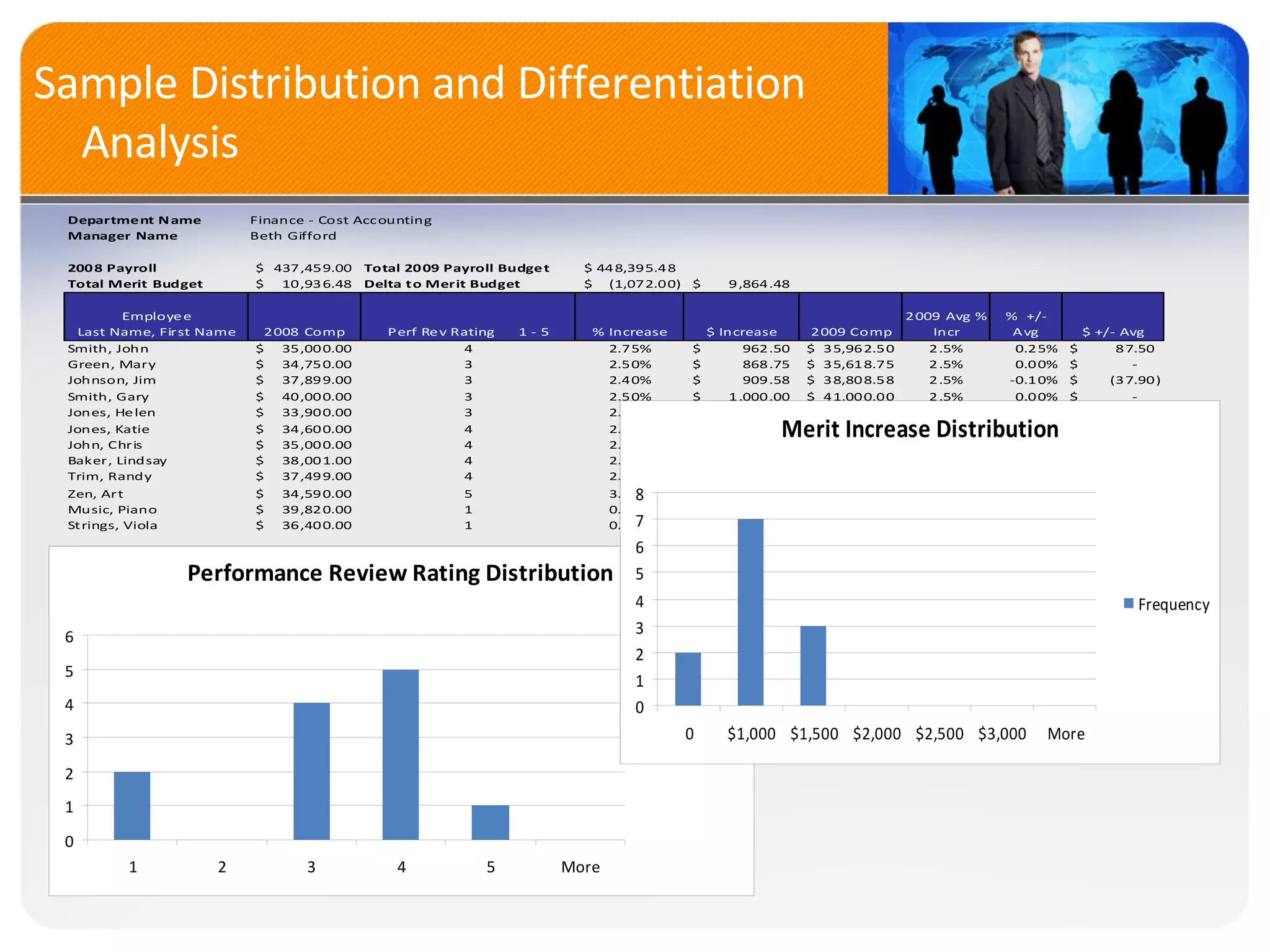 Sample Distribution and Differentiation Analysis 