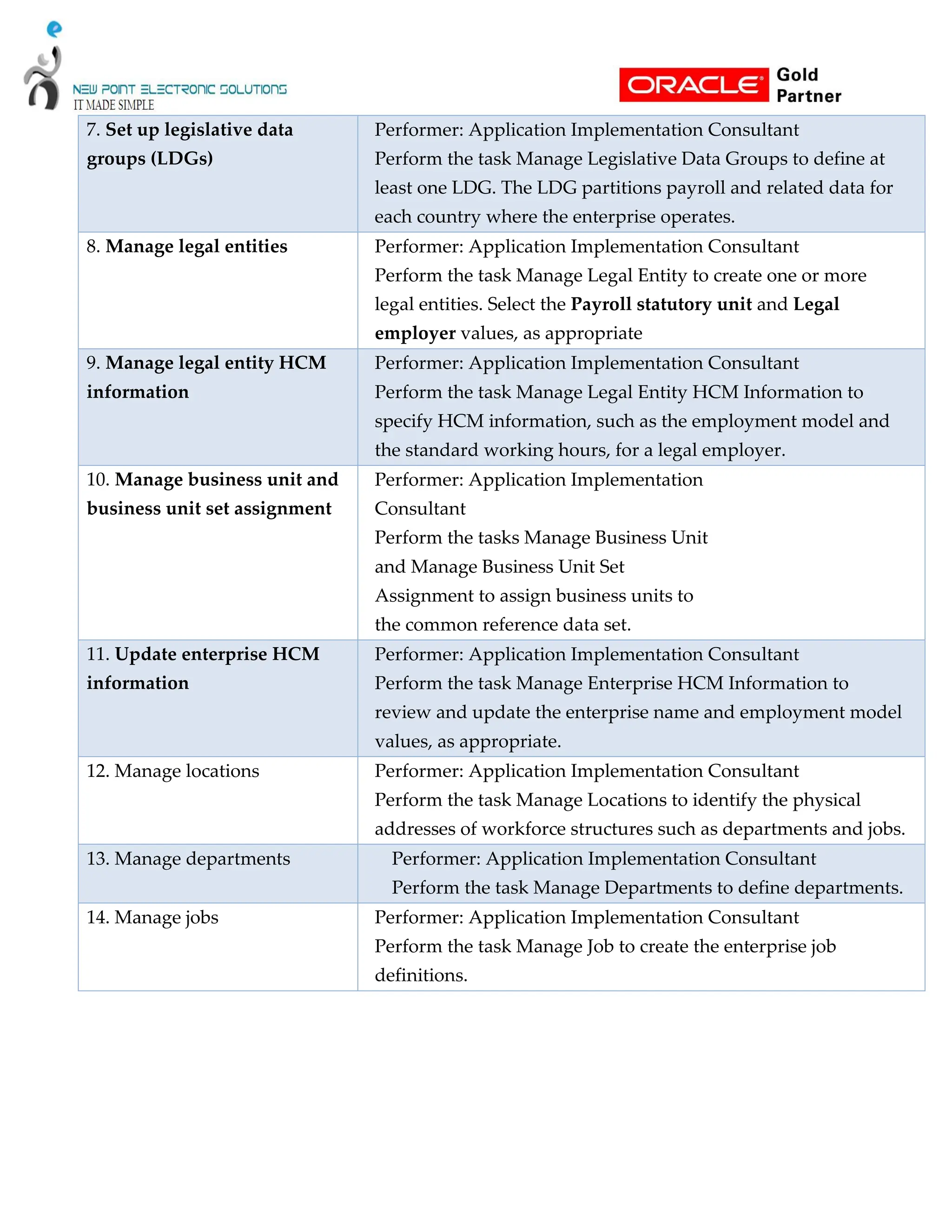 7. Set up legislative data
groups (LDGs)
Performer: Application Implementation Consultant
Perform the task Manage Legislative Data Groups to define at
least one LDG. The LDG partitions payroll and related data for
each country where the enterprise operates.
8. Manage legal entities Performer: Application Implementation Consultant
Perform the task Manage Legal Entity to create one or more
legal entities. Select the Payroll statutory unit and Legal
employer values, as appropriate
9. Manage legal entity HCM
information
Performer: Application Implementation Consultant
Perform the task Manage Legal Entity HCM Information to
specify HCM information, such as the employment model and
the standard working hours, for a legal employer.
10. Manage business unit and
business unit set assignment
Performer: Application Implementation
Consultant
Perform the tasks Manage Business Unit
and Manage Business Unit Set
Assignment to assign business units to
the common reference data set.
11. Update enterprise HCM
information
Performer: Application Implementation Consultant
Perform the task Manage Enterprise HCM Information to
review and update the enterprise name and employment model
values, as appropriate.
12. Manage locations Performer: Application Implementation Consultant
Perform the task Manage Locations to identify the physical
addresses of workforce structures such as departments and jobs.
13. Manage departments Performer: Application Implementation Consultant
Perform the task Manage Departments to define departments.
14. Manage jobs Performer: Application Implementation Consultant
Perform the task Manage Job to create the enterprise job
definitions.
 