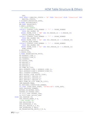 HCM Table Structure & Others
17 | P a g e
SEX,
CASE WHEN P.MARITAL_STATUS = 'M' THEN 'Married' ELSE 'Unmarried' END
MARITAL_STATUS,
P.HIGHEST_EDUCATION_LEVEL,
B.NAME BUSINESSUNIT,
BB.NAME SALARYUNIT,
E.EMAIL_ADDRESS,
--PH.PHONE_NUMBER ,
(SELECT COUNTRY_CODE_NUMBER || '-' || PHONE_NUMBER
FROM PER_PHONES PH
WHERE PHONE_TYPE = 'WM' AND PH.PERSON_ID = P.PERSON_ID)
OFFICE_MOBILE_PHONE,
(SELECT COUNTRY_CODE_NUMBER || '-' || PHONE_NUMBER
FROM PER_PHONES PH1
WHERE PHONE_TYPE = 'W1' AND PH1.PERSON_ID = P.PERSON_ID)
OFFICE_DESK_PHONE,
(SELECT COUNTRY_CODE_NUMBER || '-' || PHONE_NUMBER
FROM PER_PHONES PH2
WHERE PHONE_TYPE = 'H1' AND PH2.PERSON_ID = P.PERSON_ID)
HOME_PHONE,
R.RELIGION,
G.GRADE_CODE,
O.NAME ORGANIZATION_UNITS,
AD.ADDRESS_LINE_1,
AD.ADDRESS_LINE_2,
AD.COUNTRY,
AD.POSTAL_CODE,
AD.REGION_1,
AD.REGION_2,
AD.REGION_3,
AD.TOWN_OR_CITY,
MAIL.ADDRESS_LINE_1 ADDRESS_LINE_11,
MAIL.ADDRESS_LINE_2 ADDRESS_LINE_22,
MAIL.COUNTRY COUNTRY1,
MAIL.POSTAL_CODE POSTAL_CODE1,
MAIL.REGION_1 REGION_11,
MAIL.REGION_2 REGION_21,
MAIL.REGION_3 REGION_31,
MAIL.TOWN_OR_CITY TOWN_OR_CITY1,
SNM.MANAGER_NAME,
NI.NATIONAL_IDENTIFIER_NUMBER,
TO_CHAR (PSER.DATE_START, 'DD-Mon-RR') HIRE_DATE,
PASS.PASSPORT_NUMBER,
MOTHER_IN.MOTHER_INFO,
FATHER_IN.FATHER_INFO,
fn.full_name FATHER_name,
sn.full_name spouse_name
FROM PER_PERSONS PP,
PER_PERSON_NAMES_F N,
--PER_PHONES PH,
PER_RELIGIONS R,
PER_ADDRESSES_F AD,
PER_ALL_PEOPLE_F_V AL,
PER_ADDRESSES_F MAIL,
HR_ORGANIZATION_UNITS_F_TL B,
 