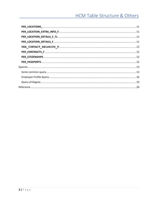HCM Table Structure & Others
3 | P a g e
PER_LOCATIONS_...................................................................................................................................11
PER_LOCATION_EXTRA_INFO_F............................................................................................................11
PER_LOCATION_DETAILS_F_TL..............................................................................................................11
PER_LOCATION_DETAILS_F....................................................................................................................11
PER_CONTACT_RELSHIPS_F............................................................................................................12
PER_CONTRACTS_F ................................................................................................................................12
PER_CITIZENSHIPS..................................................................................................................................12
PER_PASSPORTS.....................................................................................................................................12
Queries........................................................................................................................................................13
Some common query..............................................................................................................................13
Employee Profile Query:.........................................................................................................................16
Query of Degree......................................................................................................................................19
Referance....................................................................................................................................................20
 
