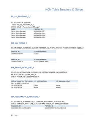 HCM Table Structure & Others
5 | P a g e
HR_ALL_POSITIONS_F_TL
SELECT POSITION_ID, NAME
FROM HR_ALL_POSITIONS_F_TL
WHERE NAME = 'Senior Admin Manager'
NAME POSITION_ID
Senior Admin Manager 300000009140171
Senior Admin Manager 300000009140151
Senior Admin Manager 300000009146552
Senior Admin Manager 300000009140181
PER_ALL_PEOPLE_F
SELECT PERSON_ID, PERSON_NUMBER FROM PER_ALL_PEOPLE_F WHERE PERSON_NUMBER ='1222513'
PERSON_ID PERSON_NUMBER
300000007491461 1222513
PERSON_ID PERSON_NUMBER
300000007499130 1033577(WAHID BHAI)
PER_PEOPLE_EXTRA_INFO_F
SELECT PEI_INFORMATION_CATEGORY,PEI_INFORMATION1,PEI_INFORMATION2
FROM PER_PEOPLE_EXTRA_INFO_F
WHERE PERSON_ID = 300000008793576
PEI_INFORMATION_CATEGORY PEI_INFORMATION1 PEI_INFORMATION2
HRX_IN_MISCELLANEOUS
SG_CONTACTS Father dfghjkl
SG_CONTACTS Mother sdfghjk
PER_ASSIGNMENT_SUPERVISORS_F
SELECT PERSON_ID, MANAGER_ID FROM PER_ASSIGNMENT_SUPERVISORS_F
WHERE MANAGER_TYPE= 'LINE_MANAGER' AND PERSON_ID= 300000007499130
MANAGER_ID PERSON_ID
300000007498154 (AZAD SIR) 300000007499130 (WAHID BHAI)
 