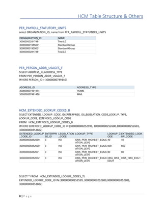 HCM Table Structure & Others
8 | P a g e
PER_PAYROLL_STATUTORY_UNITS
select ORGANIZATION_ID, name from PER_PAYROLL_STATUTORY_UNITS
ORGANIZATION_ID NAME
300000002817481 Test LE
300000001955001 Standard Group
300000001955001 Standard Group
300000002817481 Test LE
PER_PERSON_ADDR_USAGES_F
SELECT ADDRESS_ID,ADDRESS_TYPE
FROM PER_PERSON_ADDR_USAGES_F
WHERE PERSON_ID = 300000007491461
ADDRESS_ID ADDRESS_TYPE
300000007491474 HOME
300000007491476 MAIL
HCM_EXTENDED_LOOKUP_CODES_B
SELECT EXTENDED_LOOKUP_CODE_ID,ENTERPRISE_ID,LEGISLATION_CODE,LOOKUP_TYPE,
LOOKUP_CODE, EXTENDED_LOOKUP_CODE
FROM HCM_EXTENDED_LOOKUP_CODES_B
WHERE EXTENDED_LOOKUP_CODE_ID IN (300000000252599, 300000000252600,300000000252601,
300000000252602)
EXTENDED_LOOKUP
_CODE_ID
ENTERPRI
SE_ID
LEGISLATION
_CODE
LOOKUP_TYPE LOOKUP_C
ODE
EXTENDED_LOOK
UP_CODE
300000000252599 0 RU ORA_PER_HIGHEST_EDUC
ATION_LEVE
40 40
300000000252600 0 RU ORA_PER_HIGHEST_EDUC
ATION_LEVE
600 600
300000000252601 0 RU ORA_PER_HIGHEST_EDUC
ATION_LEVE
80 80
300000000252602 0 RU ORA_PER_HIGHEST_EDUC
ATION_LEVE
ORA_HRX_
EDU1
ORA_HRX_EDU1
SELECT * FROM HCM_EXTENDED_LOOKUP_CODES_TL
EXTENDED_LOOKUP_CODE_ID IN (300000000252599, 300000000252600,300000000252601,
300000000252602)
 