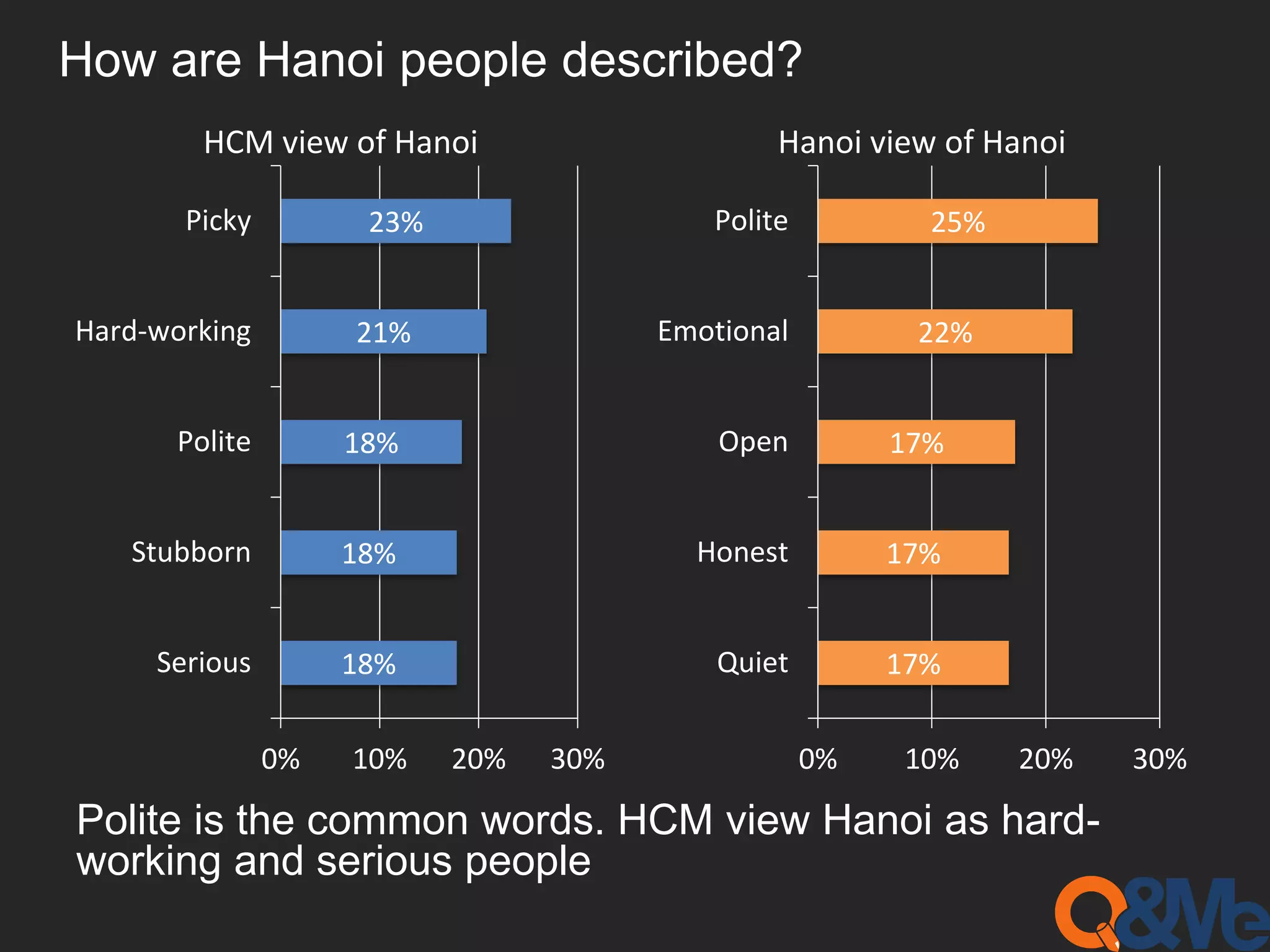 How are Hanoi people described?
17%
17%
17%
22%
25%
0% 10% 20% 30%
Quiet
Honest
Open
Emotional
Polite
Polite is the common words. HCM view Hanoi as hard-
working and serious people
18%
18%
18%
21%
23%
0% 10% 20% 30%
Serious
Stubborn
Polite
Hard-working
Picky
HCM view of Hanoi Hanoi view of Hanoi
 